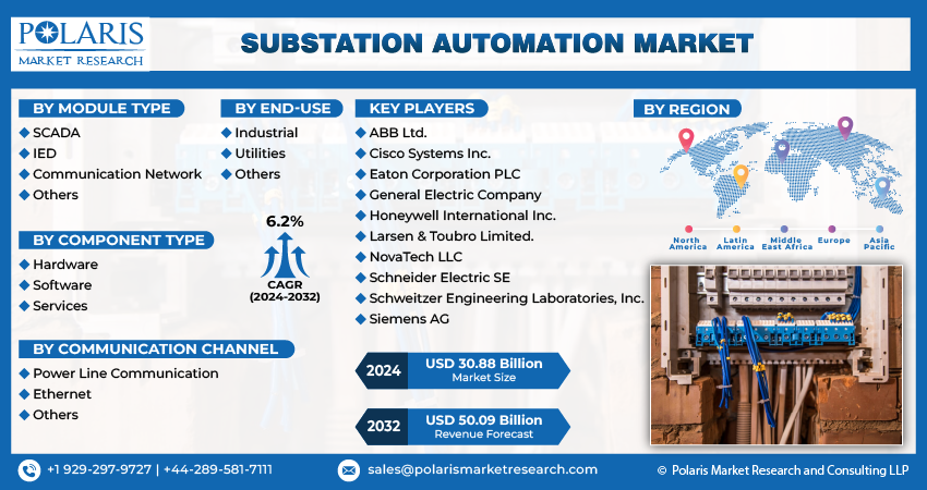 Substation Automation Market Share